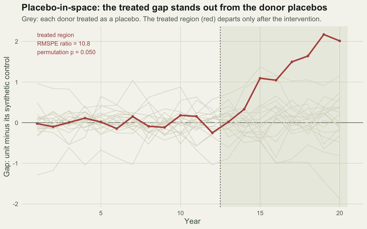 Gap-versus-year plot. Nineteen grey placebo lines stay close to zero throughout; one bold red line for the treated region tracks them before the year-13 marker then rises steeply after it. An annotation gives an error ratio of 10.8 and permutation p of 0.05.
