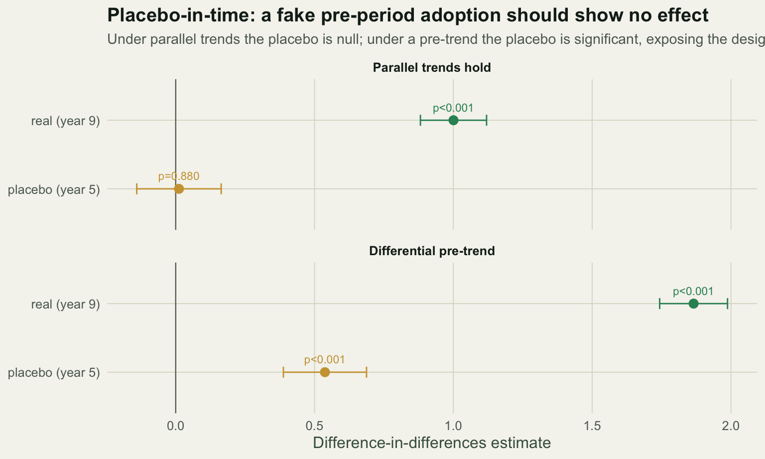 Two stacked panels of coefficient estimates with confidence intervals. Top panel, parallel trends: the real estimate near 1 is positive, the placebo sits on zero. Bottom panel, differential pre-trend: the real estimate near 1.9 is larger, and the placebo is also positive and significant.