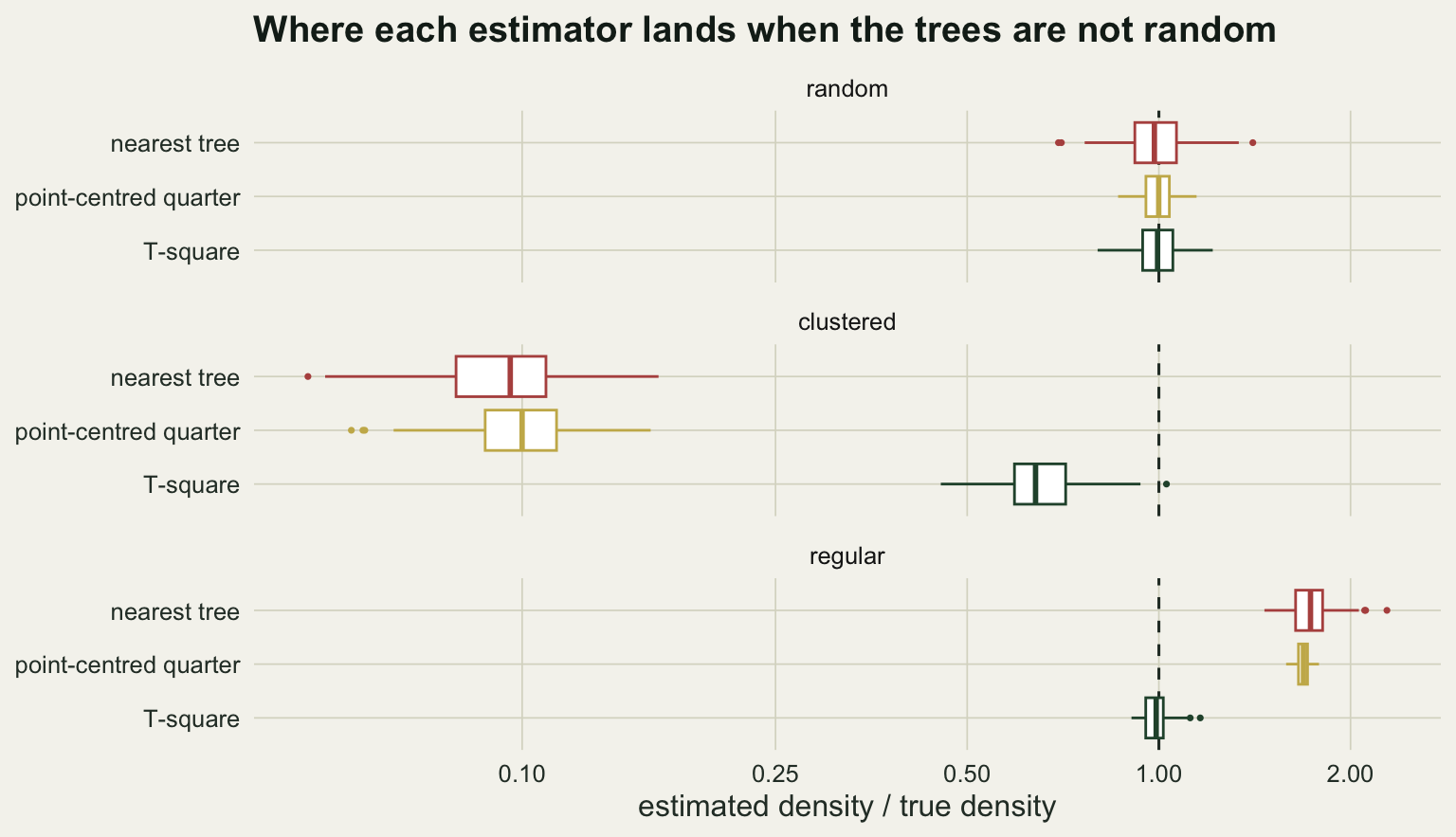 Three stacked panels, one per pattern, sharing a logarithmic horizontal axis of estimated density divided by true density with a dashed vertical line at one. In the random panel all three boxes straddle the line, the nearest tree box the widest and the quarter box the narrowest. In the clustered panel the nearest tree and quarter boxes overlap heavily far to the left near one tenth of the truth, while the T-square box sits much closer to the line at roughly two thirds. In the regular panel the narrow quarter box sits inside the wider nearest tree box, both well to the right of the line near one and three quarters, and the T-square box is narrow and centred on the line.