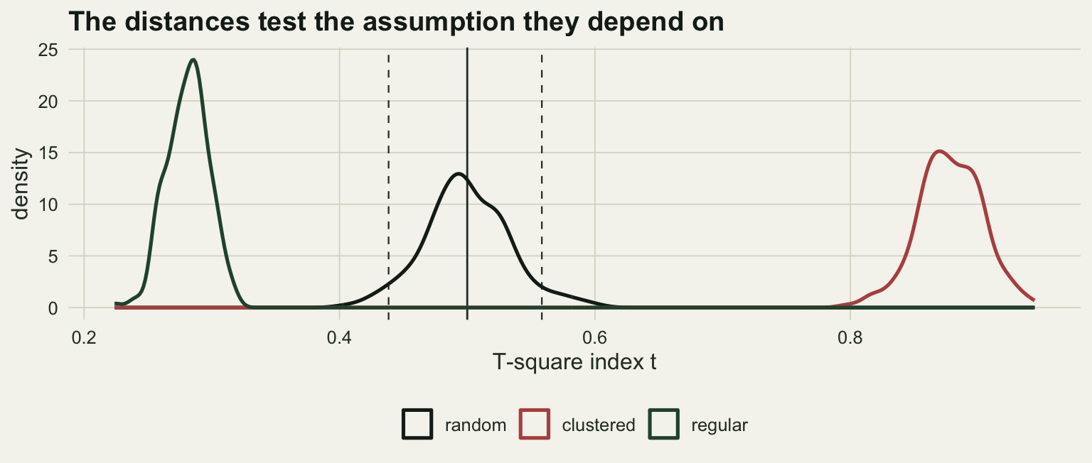 Three density curves on a common horizontal axis of the index running from about a fifth to just under one. A solid vertical line marks one half and two dashed lines mark the central ninety-five per cent of a simulated random null, close either side of it. The curve for the random pattern is centred on the solid line and is the widest and flattest of the three, and its tails run well past both dashed lines, which is what a five per cent test looks like. The clustered curve is a separate peak far to the right near nine tenths and the regular curve a narrow peak far to the left near three tenths; neither comes anywhere near the dashed lines.