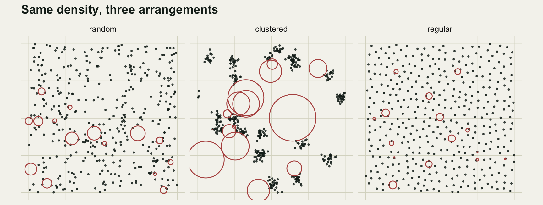 Three square map panels side by side, each holding four hundred small dark points representing trees, with fifteen open circles drawn on top. In the random panel the trees are spread unevenly: there are chance knots of three or four stems and chance bare patches several stem spacings wide, but nothing on the scale of the clustered panel, and the circles run from tiny to moderate. In the clustered panel the trees sit in about twenty tight clumps separated by large empty gaps, and several of the circles are very large because their sample point fell in a gap. In the regular panel the trees are spaced almost evenly with no clumps and no gaps, and the circles are the smallest of the three, though they still vary several fold. Circles are clipped where they run off the panel edge, and two of them are set by a tree that wraps round to the opposite side of the panel, so they enclose no visible tree.
