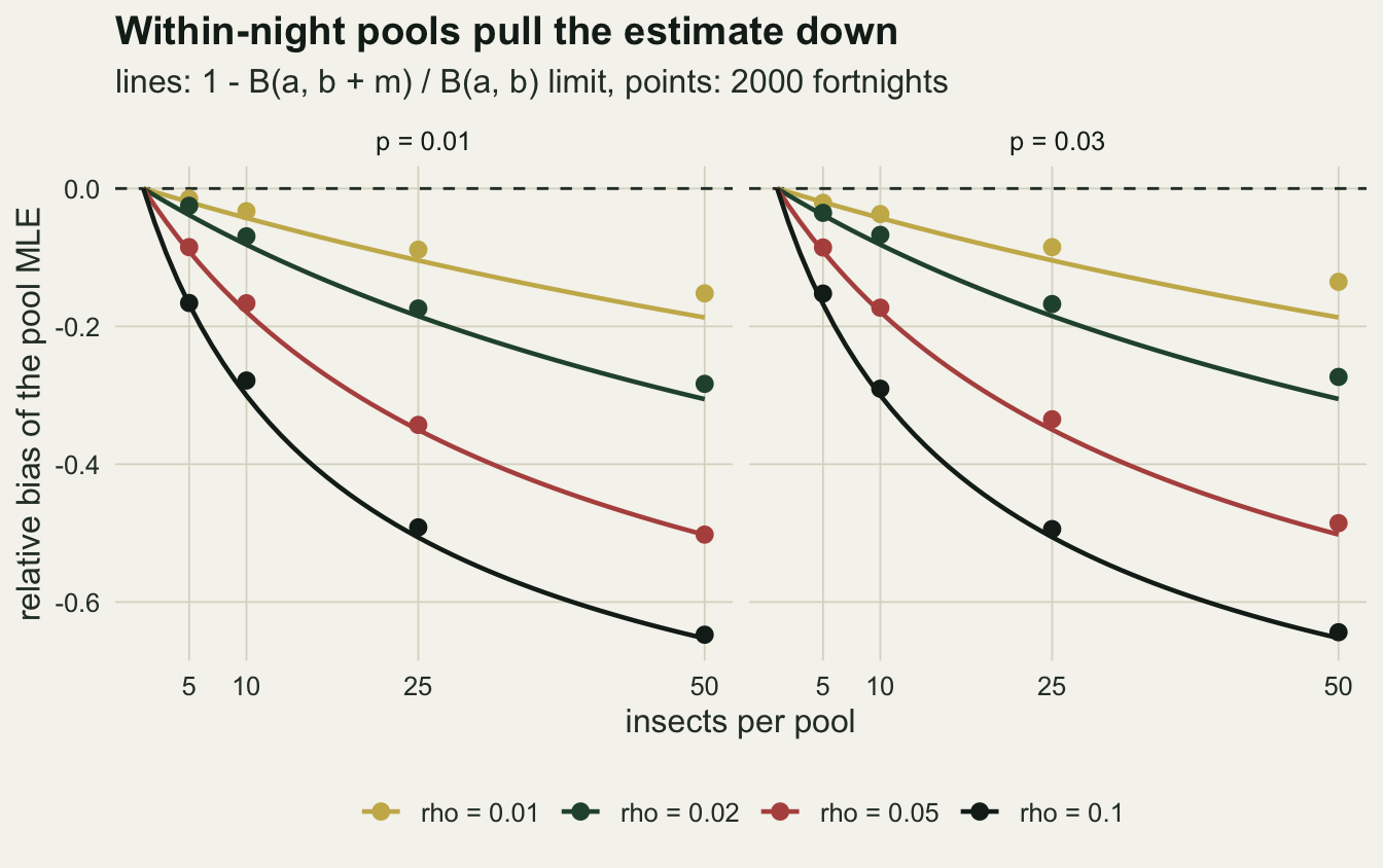 Two panels, for infection rates 0.01 and 0.03, of relative bias of the pool MLE against insects per pool, with a dashed line at zero. In each panel four curves fall from zero as pools grow: gold for rho 0.01 to about minus 0.19 at 50, green for rho 0.02 to about minus 0.31, rust for rho 0.05 to about minus 0.50 and black for rho 0.1 to about minus 0.65. Simulated points lie on or very close to the curves, slightly above them at pools of 50 for the two smaller rho values. The two panels look almost identical.