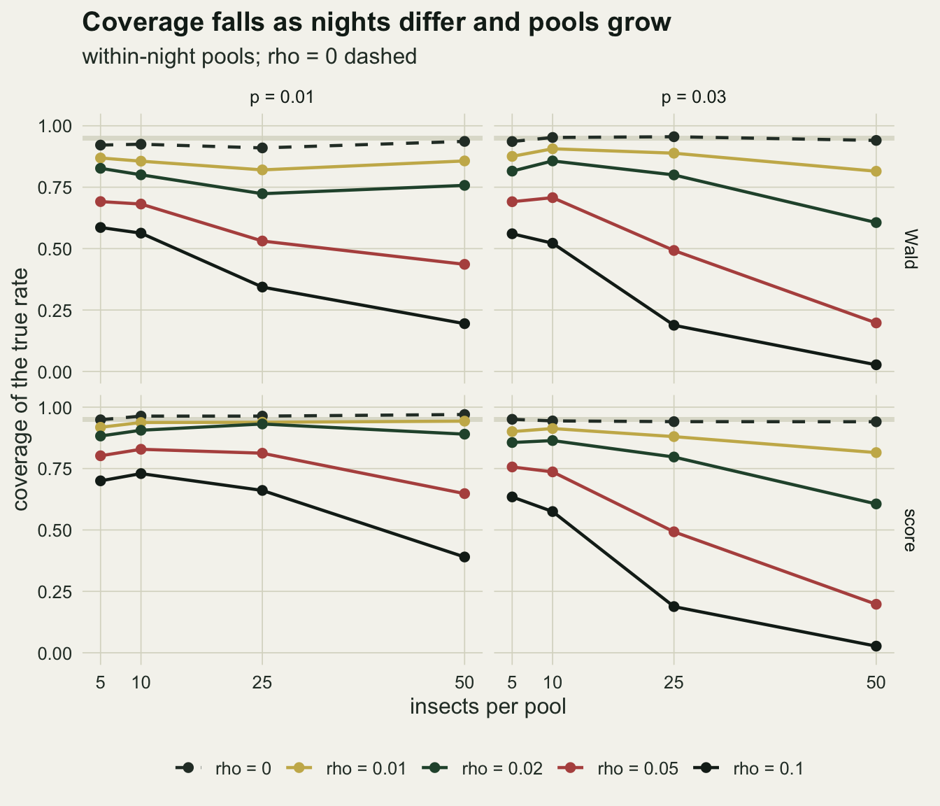 A two by two grid of coverage against insects per pool, columns for infection rates 0.01 and 0.03, rows for the Wald and score intervals, with a pale grey band at 0.95 and one line per rho. The dashed rho 0 line runs along the band in all four panels. In the Wald row the lines sit lower as rho rises: at 0.01 the rho 0.1 line falls from about 0.59 to 0.19, at 0.03 from about 0.56 to 0.03, and at 0.03 the rho 0.02 line drops from about 0.86 at 10 to 0.61 at 50. In the score row at 0.01 the rho 0.01 and 0.02 lines sit at about 0.88 to 0.95, well above their Wald counterparts, while at 0.03 the score panel looks almost the same as the Wald panel above it.