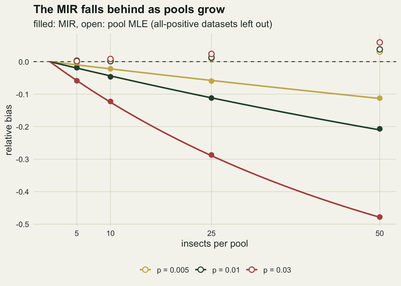 A line chart of relative bias against insects per pool at 5, 10, 25 and 50, with a dashed line at zero and a colour for each of three infection rates: gold for 0.005, green for 0.01, rust for 0.03. Three solid closed form lines fall from zero, the gold one to about minus 0.11 at 50, the green one to about minus 0.21 and the rust one to about minus 0.48, with filled simulated points sitting on each line. Open circles for the pool MLE sit on or just above zero, rising to between about 0.03 and 0.06 at pools of 50.