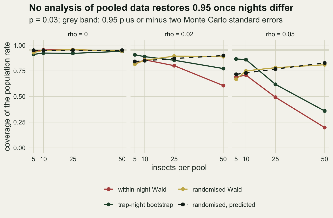 Three panels, for rho 0, 0.02 and 0.05, of coverage of the population rate against insects per pool at an infection rate of 0.03, with a pale grey band at 0.95. With rho 0 all four lines sit on or just below the band. With rho 0.02 the rust within-night Wald line falls from about 0.82 to 0.61, the green bootstrap line falls from about 0.91 to 0.77, and the gold randomised Wald line rises from about 0.81 to about 0.89, tracked by a black dashed prediction line. With rho 0.05 the rust line falls from about 0.69 to 0.20, the green line from about 0.87 to 0.36, and the gold line rises from about 0.67 to 0.81 beside the dashed prediction; no line reaches the band.