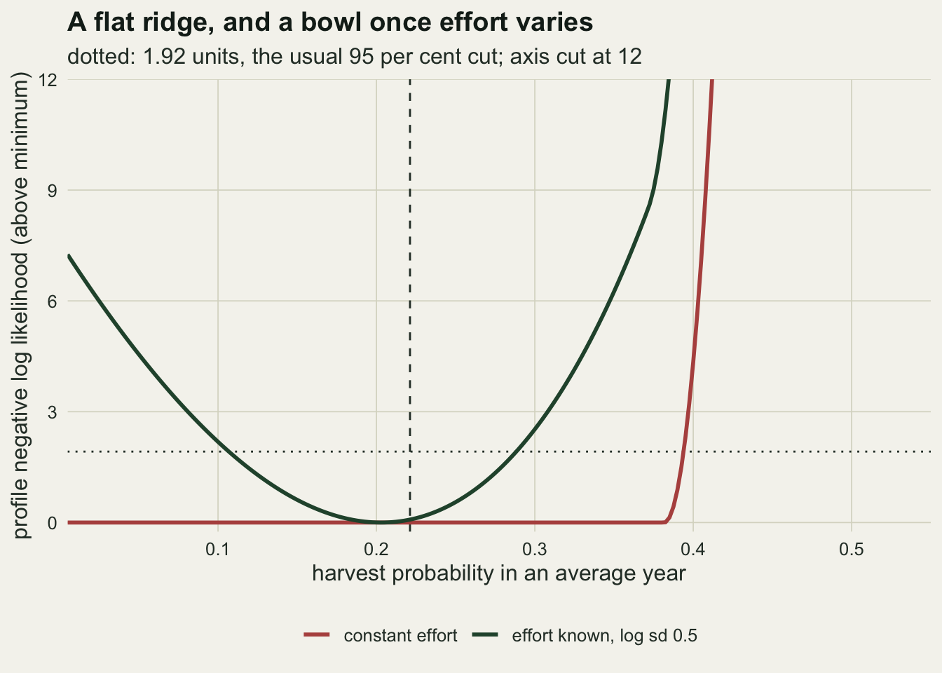 Two curves on warm off-white paper showing the profile negative log likelihood above its minimum against the harvest probability in an average year, from 0 to 0.55. The vertical axis is cut at 12. A red line for constant effort lies flat on zero from the left edge to about 0.38, then turns sharply upward and leaves the top of the panel at about 0.41. A dark green line for known effort with log standard deviation 0.5 is a bowl: it starts near 7 at the left edge, falls to zero at about 0.2, crosses the dotted line at 1.92 near 0.11 and 0.29, bends sharply upward at about 0.37, where survival reaches one for that table, and leaves the top of the panel at about 0.39. A dashed vertical line marks the true rate at 0.22.