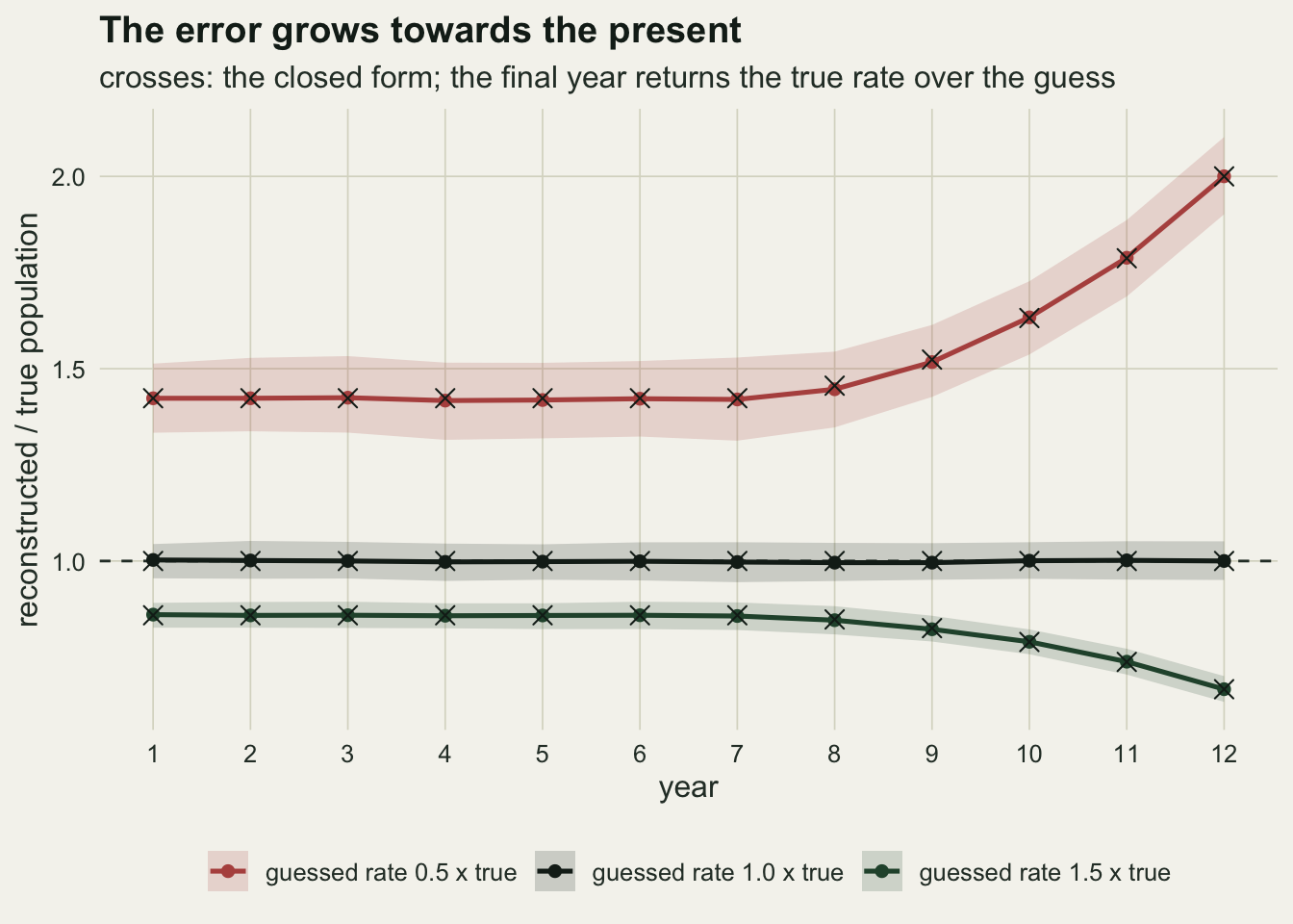 Three lines with round points and shaded bands on warm off-white paper, showing the reconstructed over true population against year 1 to 12, with a dashed horizontal line at one. Black crosses marking the closed form sit on all three lines in every year. The black line for the correct guessed rate lies on the dashed line in every year. The red line for half the true rate sits flat near 1.42 from year 1 to year 7 and then rises to 2.0 in year 12. The dark green line for one and a half times the true rate sits flat near 0.86 and then falls to about 0.67 in year 12. The bands are narrow, about a tenth either side of each line.