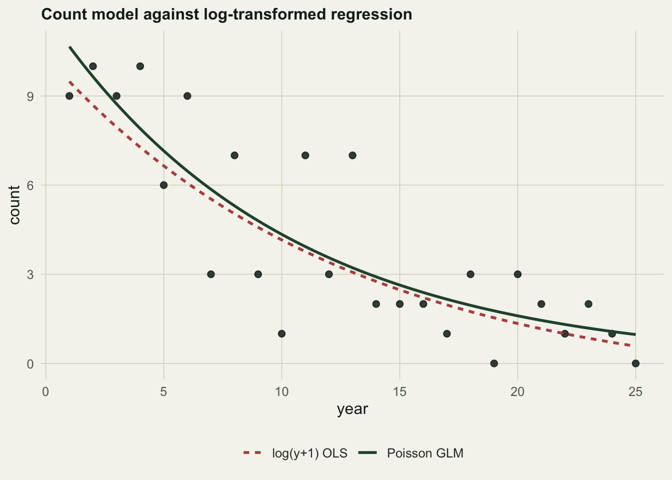 Scatter of low counts over twenty-five years with two zeros, a green Poisson GLM decline and a red dashed log-transformed regression decline that sit apart from each other.