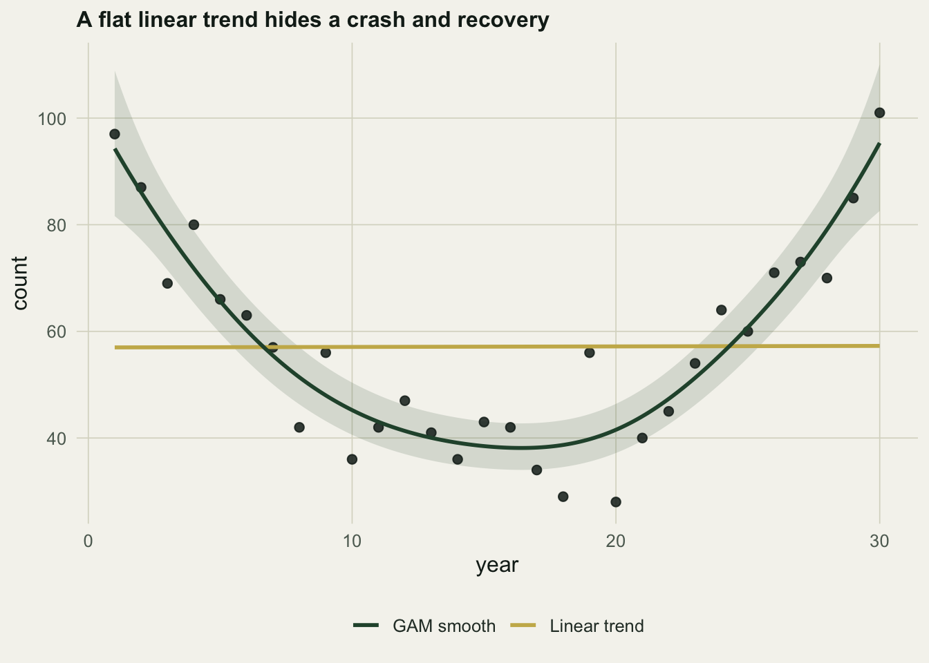 Scatter of counts over thirty years, a nearly flat gold linear trend line, and a green GAM smooth that dips near year 16 and climbs back, with a shaded confidence band.