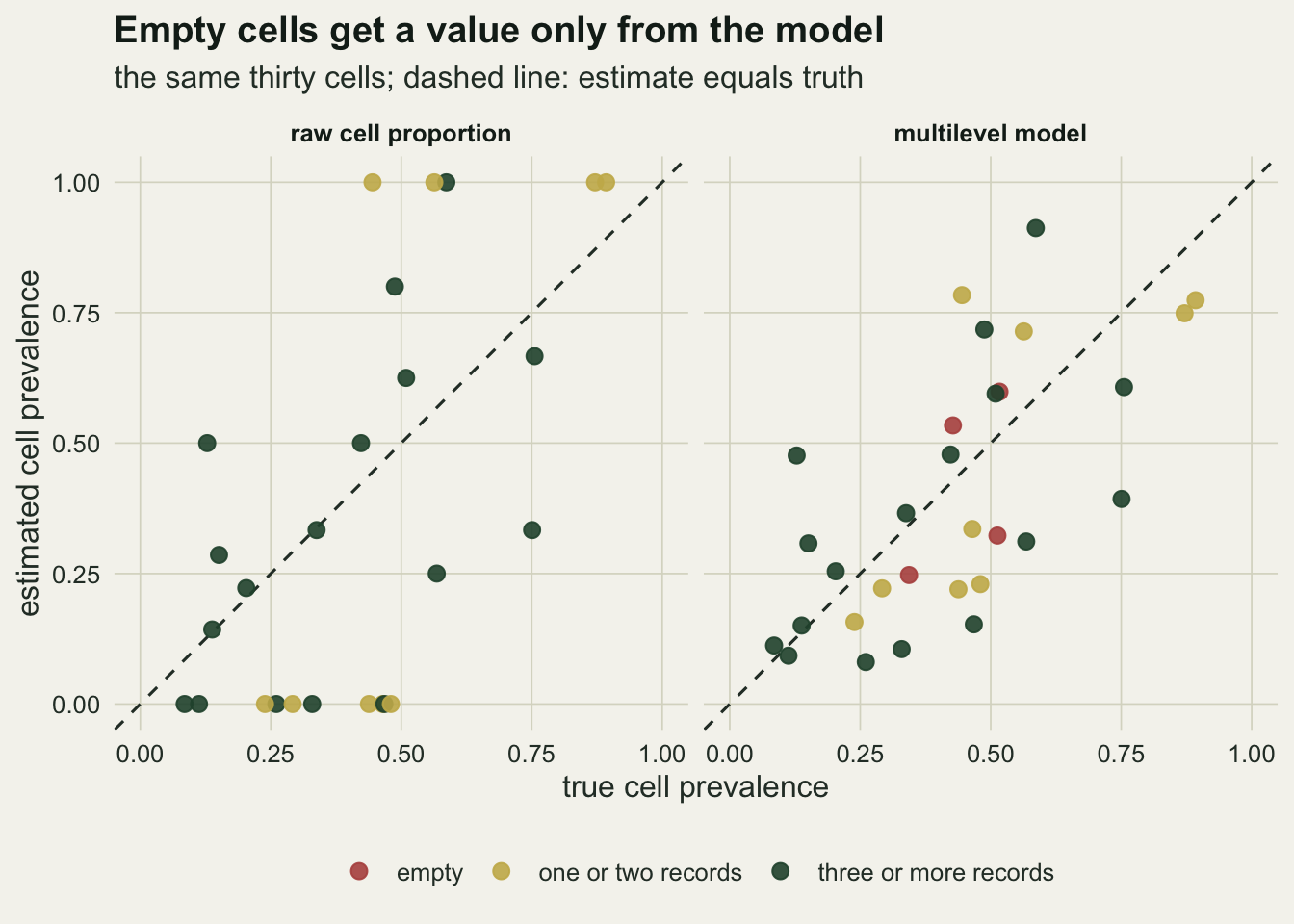 Two square panels on warm off-white paper, each with true cell prevalence from zero to one on the horizontal axis, estimated cell prevalence on the vertical axis and a dashed diagonal. In the left panel the raw proportions scatter widely; gold points for cells with one or two records sit only at zero or at one, and several dark green points also sit at zero. In the right panel all thirty cells appear, pulled in from the edges: the gold points lie between about fifteen hundredths and eight tenths, and four red points for the empty cells sit between a quarter and six tenths, at true values between about a third and a half.