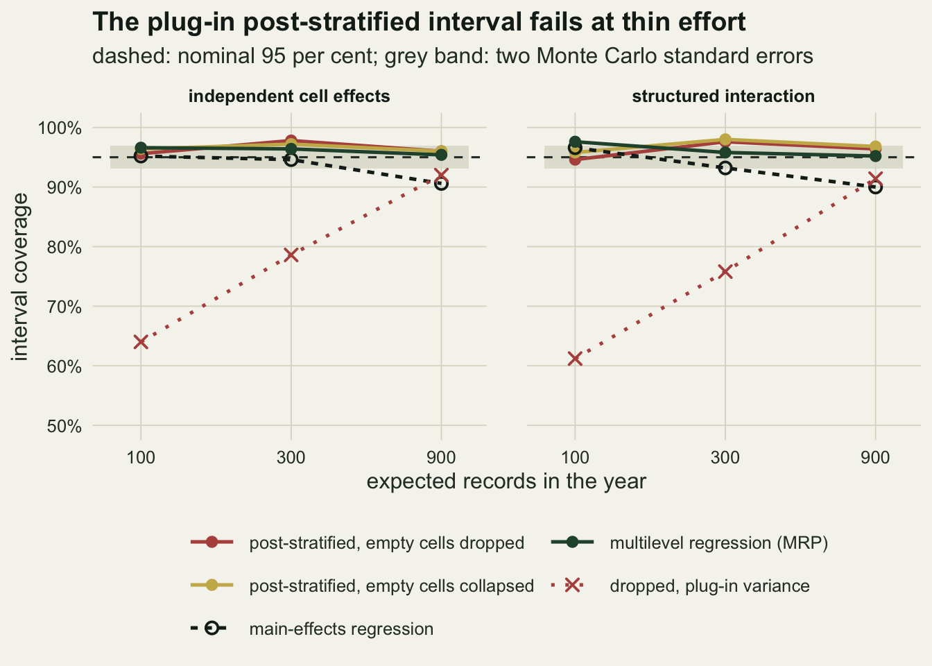Two panels on warm off-white paper plotting interval coverage from fifty to one hundred per cent against expected records of one hundred, three hundred and nine hundred, with a dashed line at ninety-five per cent inside a grey band. In both panels the solid red and gold post-stratification lines and the solid dark green MRP line run along the top of the band or just above it, between about ninety-five and ninety-eight per cent. The dashed black main-effects line starts near ninety-five to ninety-seven per cent and falls to about ninety per cent at nine hundred records. A dotted red line with crosses for dropped cells with the plug-in variance starts near sixty-four and sixty-one per cent, rises to between seventy-six and seventy-nine per cent at three hundred and reaches about ninety-two per cent at nine hundred.