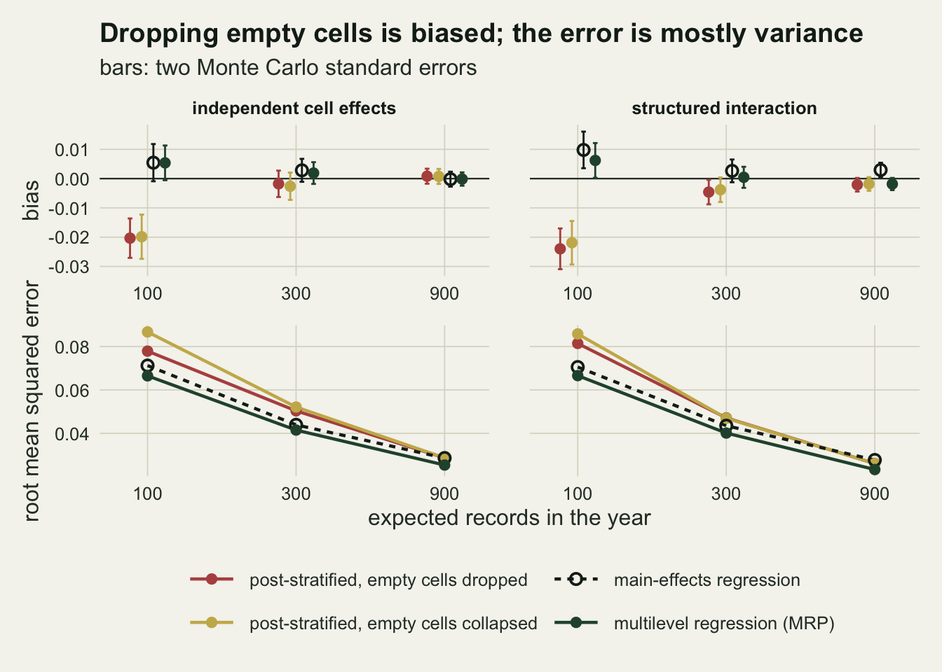 A four-panel figure on warm off-white paper. The upper row plots bias against expected records of one hundred, three hundred and nine hundred, one panel per truth. At one hundred records the red dropped and gold collapsed post-stratification points sit near minus two hundredths with bars well clear of zero, while the open black main-effects point and the dark green MRP point sit just above zero; at three hundred and nine hundred records every point lies within about half a hundredth of zero. The lower row plots root mean squared error, falling from about seven to nine hundredths at one hundred records to under three hundredths at nine hundred; the solid dark green MRP line is lowest throughout, the dashed black main-effects line next, and the red and gold lines highest at one hundred records.