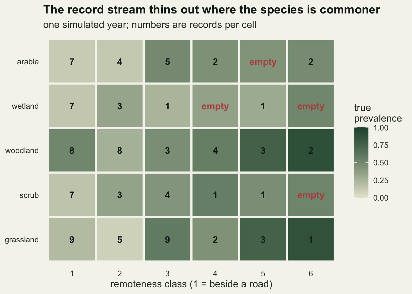 A five by six grid of shaded tiles on warm off-white paper, with habitats grassland, scrub, woodland, wetland and arable up the side and remoteness classes one to six along the bottom. Shading runs from pale cream to dark green for true prevalence from zero to one, and the right-hand columns are generally darker. Each tile shows a record count in bold: counts of seven to nine fill the first column and fall to one to three towards the right. Four tiles read empty in red: arable class five, wetland classes four and six, and scrub class six.