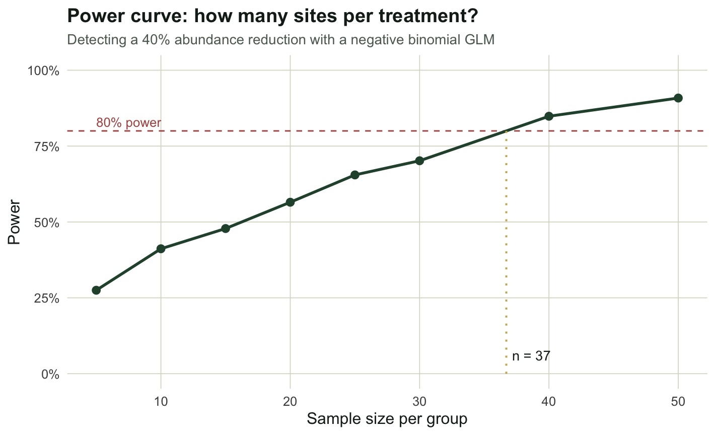A rising curve of statistical power against sample size per group, from about 28 percent at five sites to 91 percent at fifty. A dashed horizontal line marks 80 percent power, and a dotted vertical marker shows the curve crossing it near 37 sites per group.