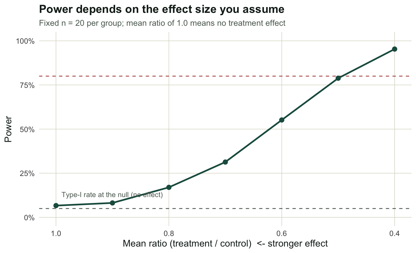 A curve of power against the treatment-to-control mean ratio, with the x-axis reversed so stronger effects are to the right. Power rises from just above the Type-I rate at a ratio of one to about 95 percent at a ratio of 0.4. A lower dashed line marks the Type-I rate and an upper dashed line marks 80 percent power.