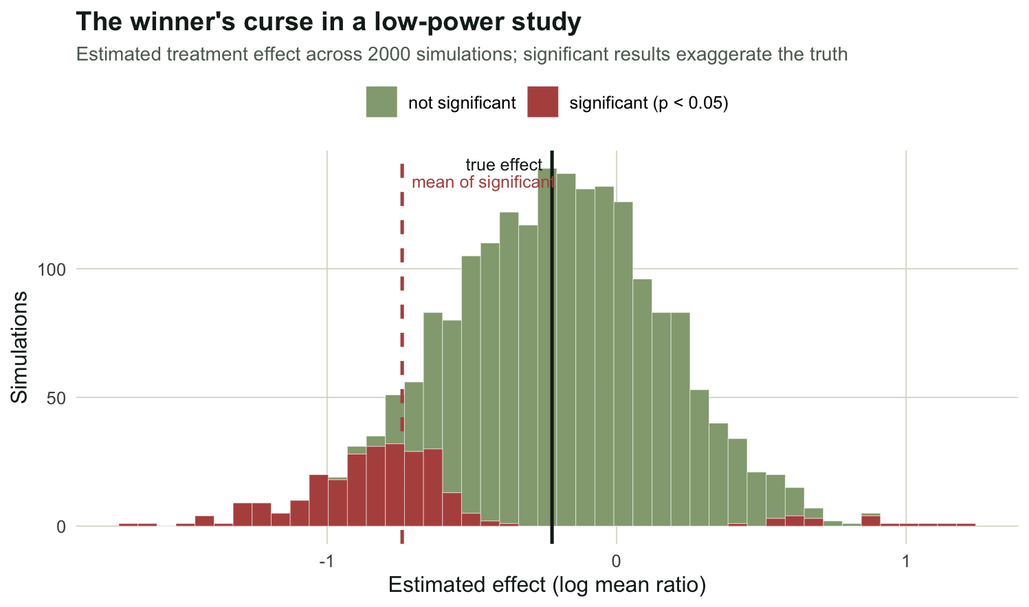 A stacked histogram of estimated effects centred near the true value. Estimates that reached significance are coloured red and sit in the two tails, mostly the large-negative tail. A solid vertical line marks the true effect near minus 0.22, and a dashed red line far to its left marks the much larger mean of the significant estimates.