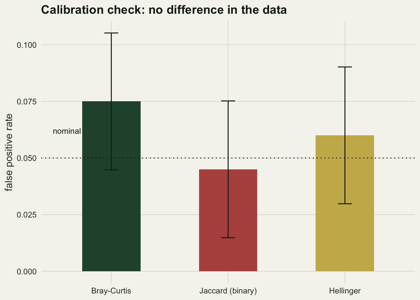 Three bars close to the five per cent nominal line, each with a Monte Carlo error bar spanning it.