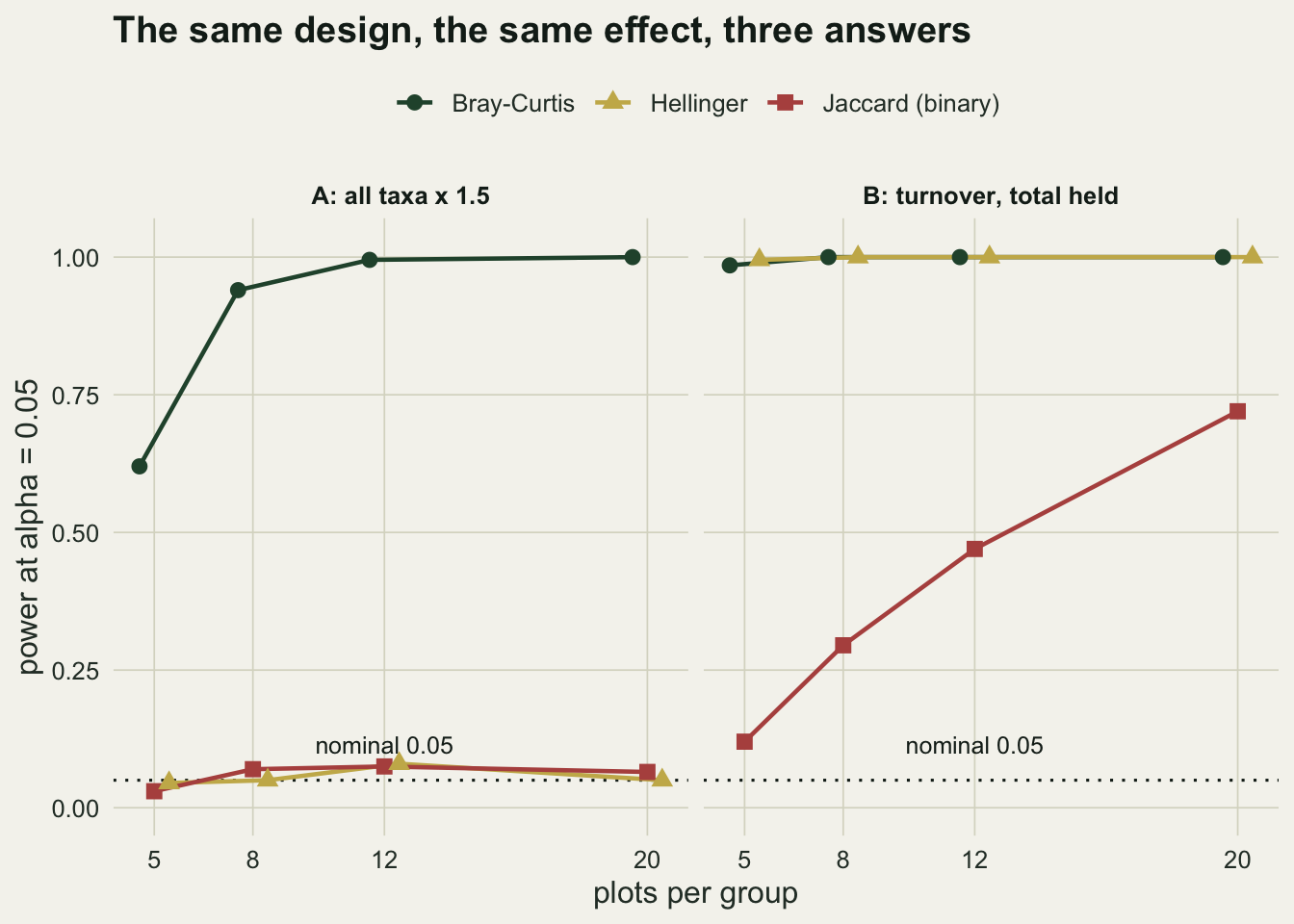 Two panels of power curves against plots per group, with the three series offset slightly so they do not overlap and a labelled dotted line at the nominal rate. In the proportional panel the Bray-Curtis curve climbs to the top of the scale while the Jaccard and Hellinger curves stay flat on the nominal line. In the turnover panel Bray-Curtis and Hellinger both sit at the top of the scale across the grid while Jaccard rises steadily from low to high.