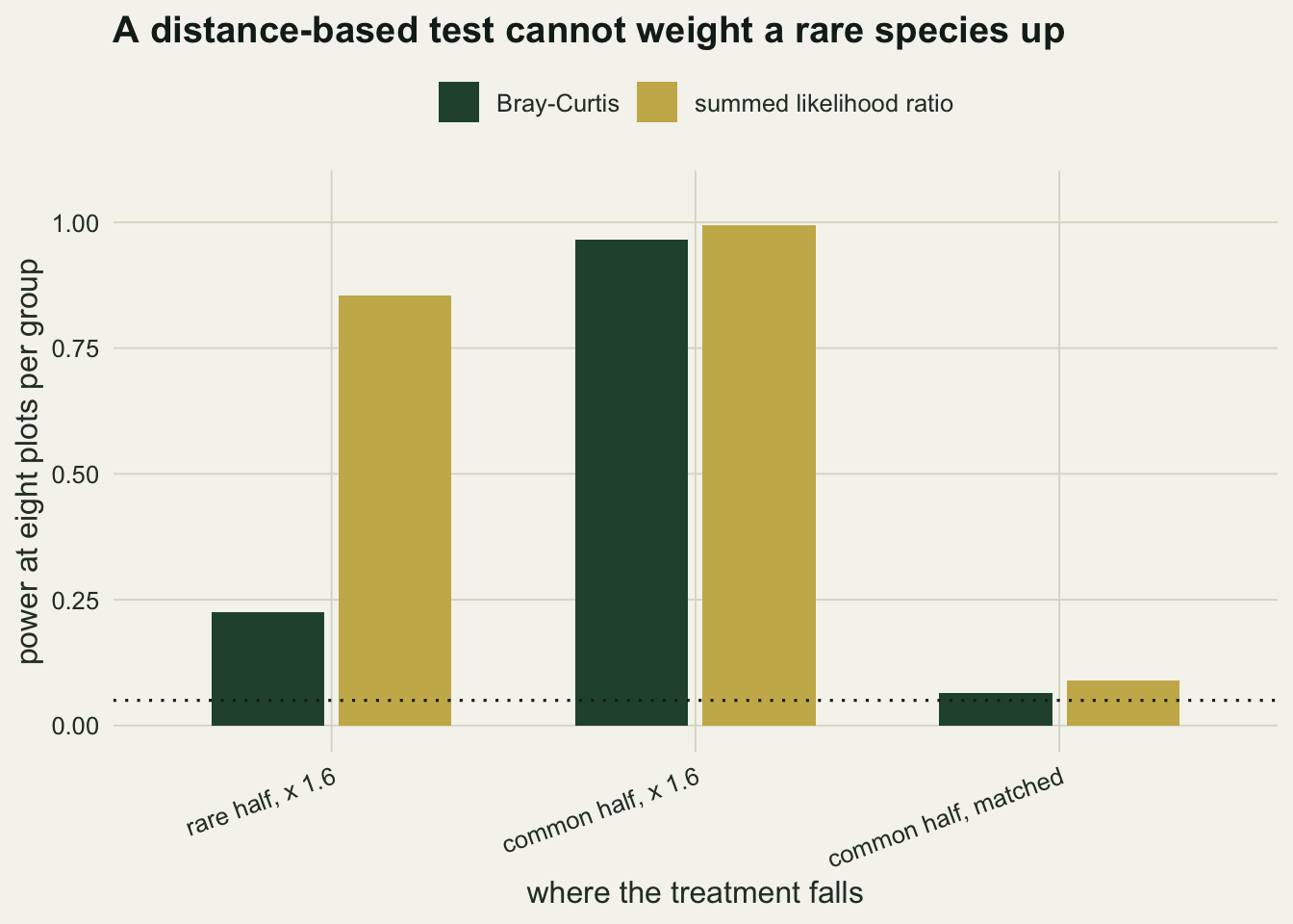 Six bars in three pairs. On the rare half the distance-based bar is low and the model-based bar is high. With the same multiplier on the common half both bars are near the top of the scale. With the common half matched on individuals added both bars are near the dotted nominal line.
