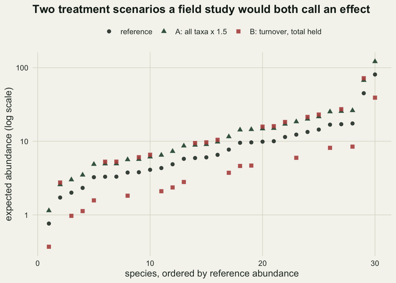 Three series of points across thirty species ordered by reference abundance. The proportional scenario sits uniformly above the reference; the turnover scenario alternates above and below it.