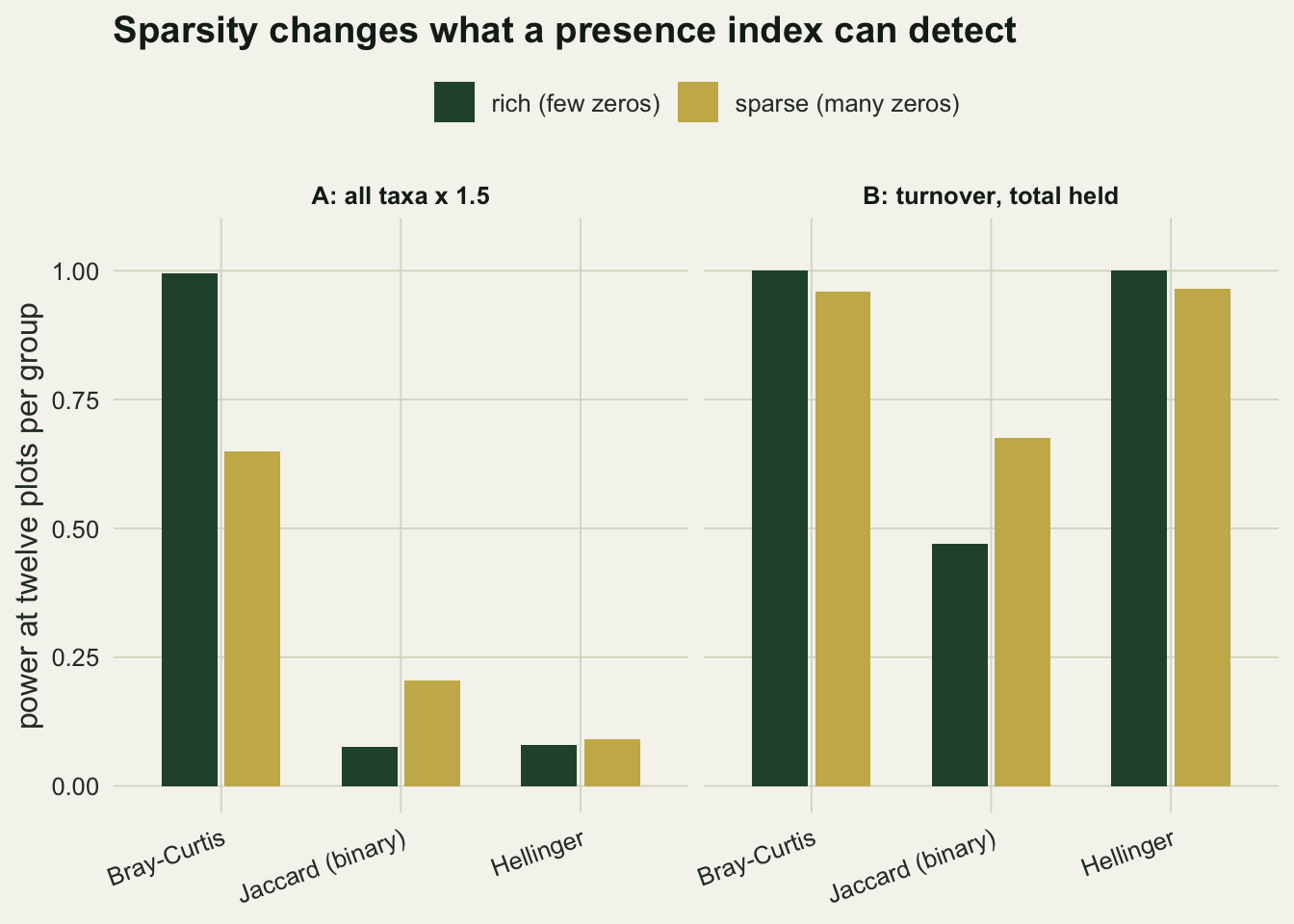 Grouped bar chart comparing three indices under two scenarios in a rich and a sparse matrix. The Jaccard bars are the only ones that rise substantially when the matrix becomes sparse.