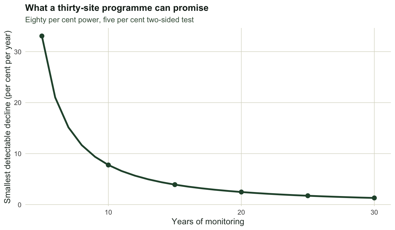 Steeply falling curve from about twenty-five per cent per year at five years down to under three per cent per year at twenty-five years, with points marked at five year intervals.
