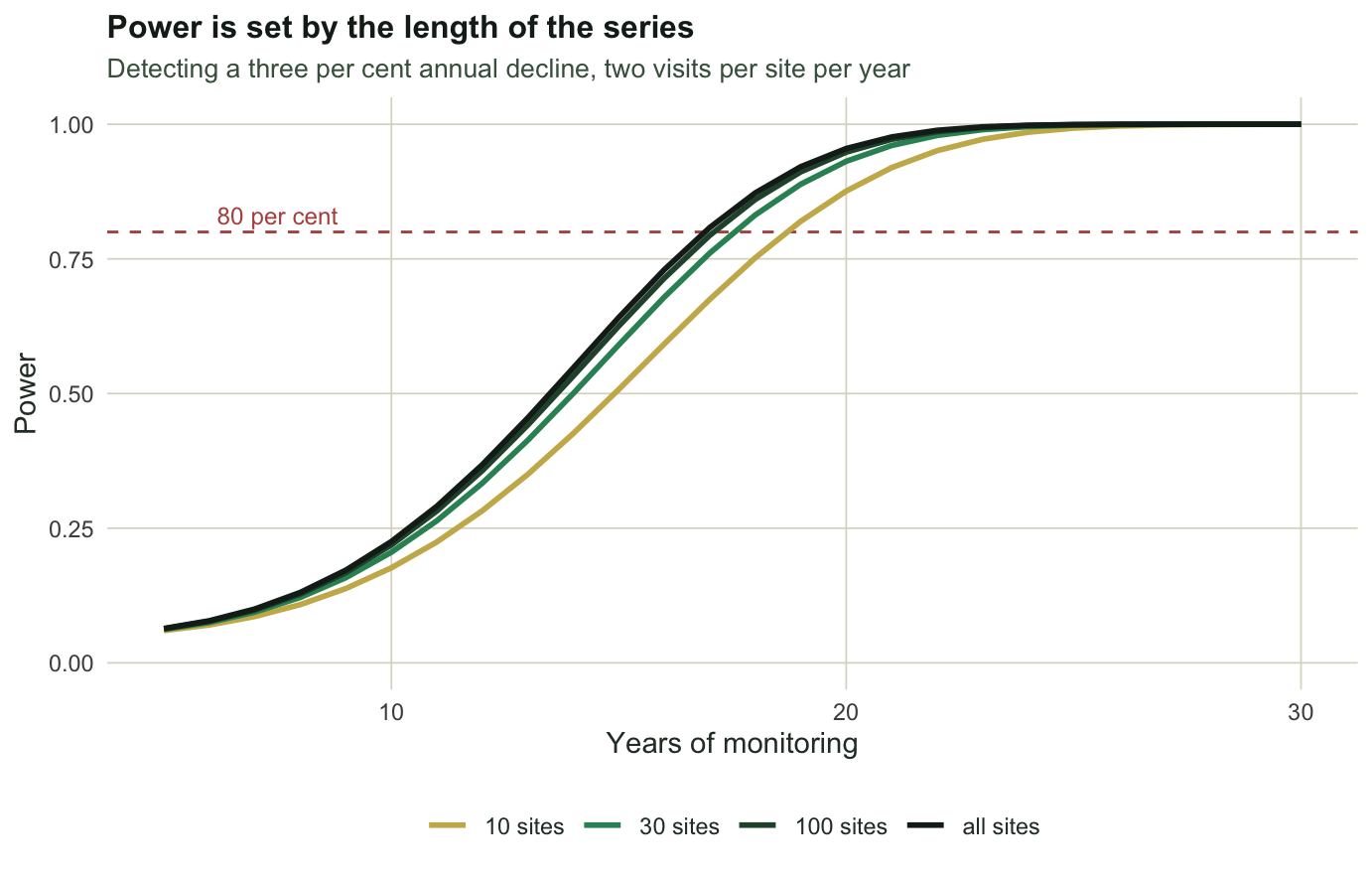 Four rising S-shaped power curves against years of monitoring, packed close together, crossing the eighty per cent line between seventeen and nineteen years.