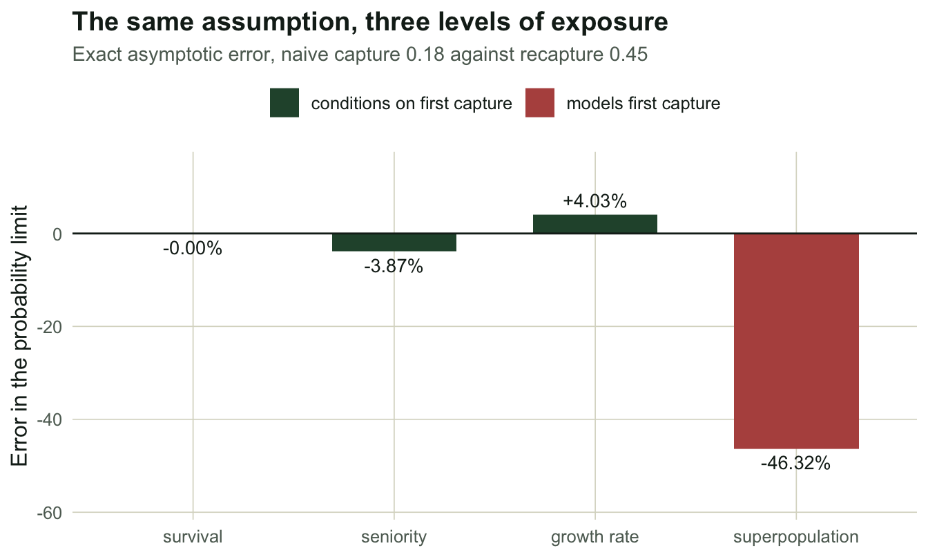 Bar chart with four bars. Survival sits at zero per cent error in forest green. Seniority is about minus four per cent and the growth rate plus four per cent, both in gold. The superpopulation bar in rust drops to about minus forty-six per cent.