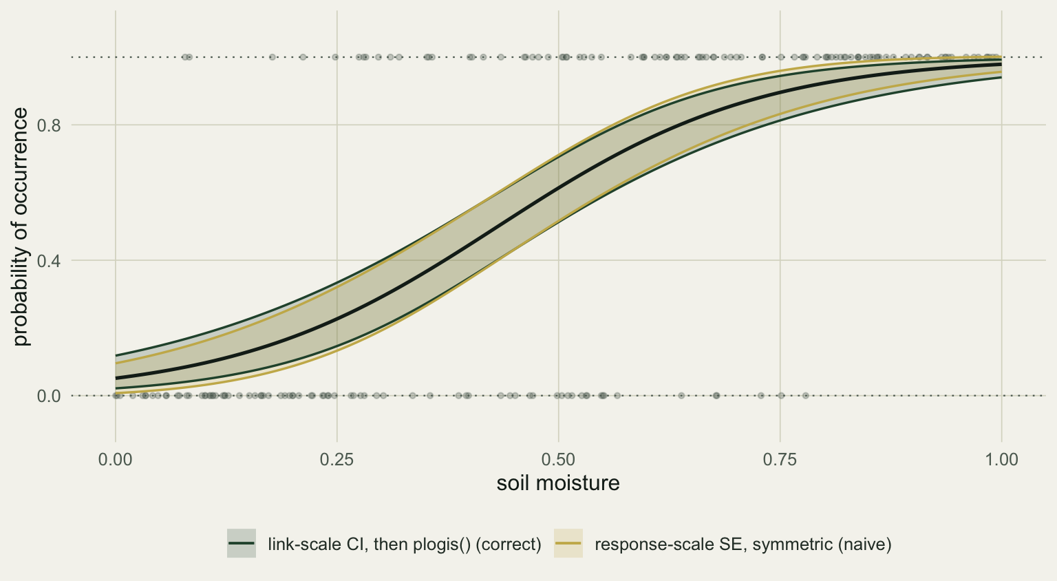A logistic curve from low to high probability. A gold band crosses above the dotted line at probability one near the high end and below zero at the low end, while a forest band stays within the bounds.