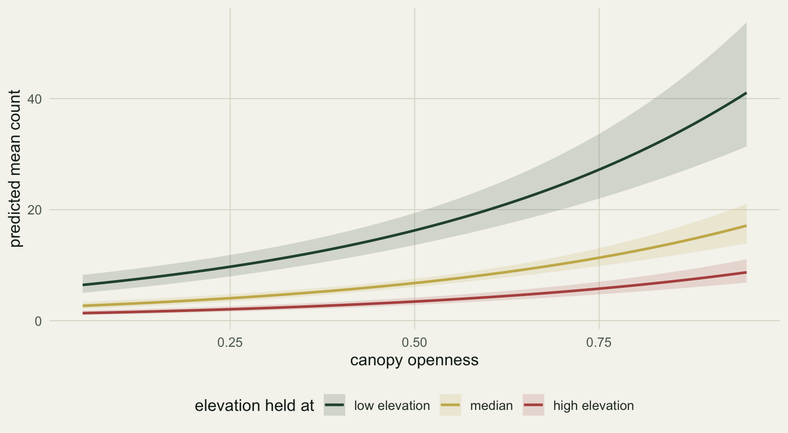 Three upward curves of predicted count against canopy openness, one each for low, median, and high elevation, with the low-elevation curve highest.