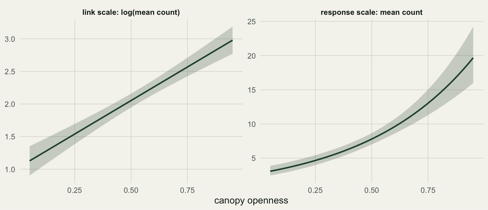 Two panels. Left, on the log scale, a straight line with a band of even width. Right, on the count scale, an upward-bending curve whose band is narrow below and wide above.