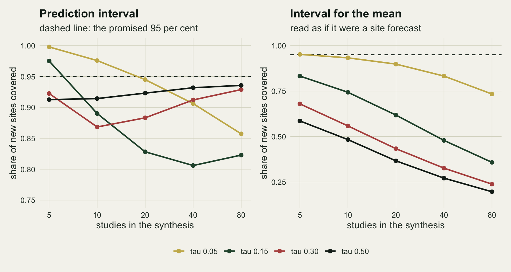 Two line charts side by side sharing a legend for four values of tau: gold 0.05, green 0.15, rust 0.30, black 0.50. The left panel shows prediction interval coverage against studies from five to eighty on a log axis, with a dashed line at 0.95. The gold line starts near 1.00 and falls steadily to about 0.86 at eighty studies. The green line starts near 0.97, drops below the dashed line by ten studies and bottoms out near 0.81 at forty. The rust line dips from 0.92 to 0.87 at ten studies and climbs back to about 0.93. The black line rises slowly from 0.91 to 0.94. The right panel shows the interval for the mean on a scale down to 0.25: all four lines fall with more studies, gold from 0.95 to about 0.73 and black from about 0.59 to 0.20.