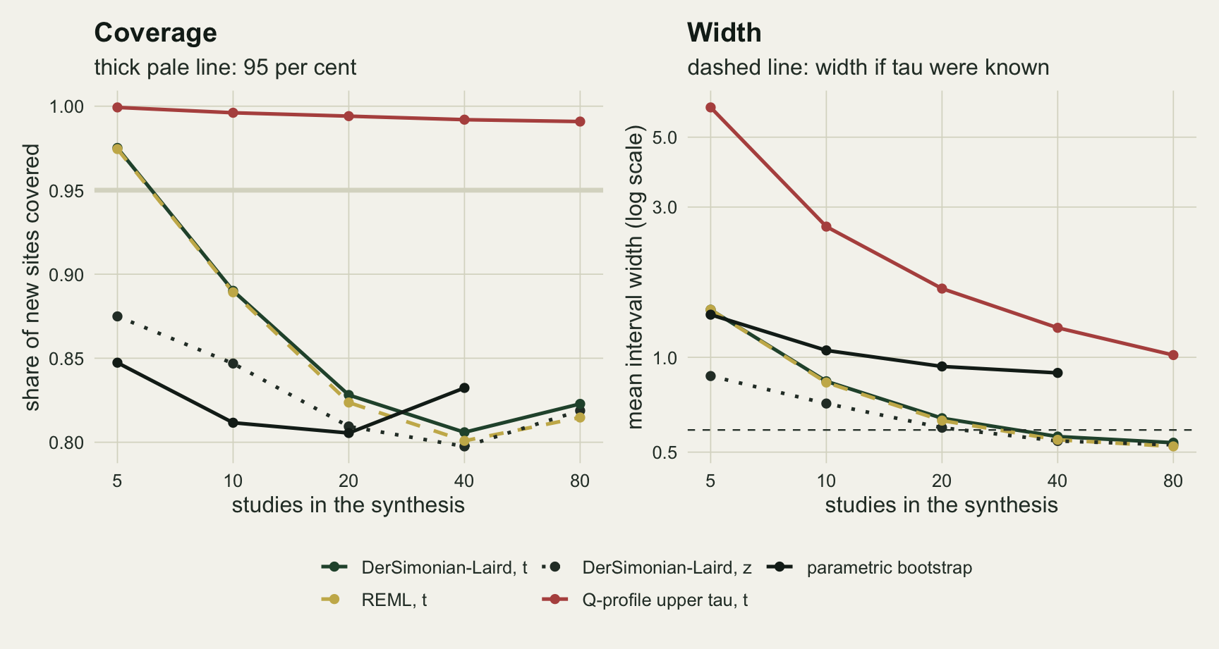 Two panels for tau 0.15 with a shared legend. The left panel plots coverage against studies from five to eighty with a thick pale line at 0.95. A rust line for the Q-profile upper bound stays at about 0.99 to 1.00 throughout. Green DerSimonian-Laird t and gold dashed REML t lines lie almost on top of each other, falling from 0.97 at five studies to about 0.80 at forty and 0.82 at eighty. A dotted dark line for the z multiplier starts at 0.87 and runs just below them. A black bootstrap line covering five to forty studies starts at 0.85, sags to about 0.81 and ends at 0.83. The right panel plots mean interval width on a log scale: the rust Q-profile line is highest, falling from about 6 to 1, the black bootstrap line flattens near 0.9, and the other three converge towards a dashed line near 0.59 marking the width if tau were known, ending slightly below it.