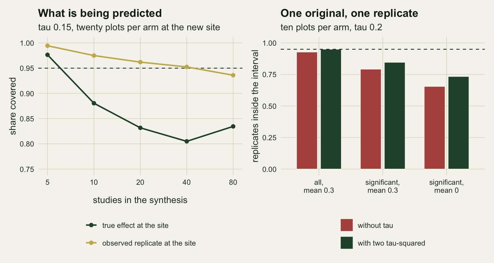 Two panels. The left panel plots coverage against studies from five to eighty at tau 0.15, with a dashed line at 0.95: a gold line for an observed replicate at the site falls gently from 0.99 to about 0.94, crossing the dashed line near forty studies, while a green line for the true effect at the site falls from 0.98 to about 0.80 at forty and ends near 0.83. The right panel is a grouped bar chart with rust bars without tau and green bars with two tau-squared, for three groups, with a dashed line at 0.95: all originals with mean 0.3 at about 0.93 and 0.95, significant originals with mean 0.3 at about 0.79 and 0.85, and significant originals with mean 0 at about 0.66 and 0.73.