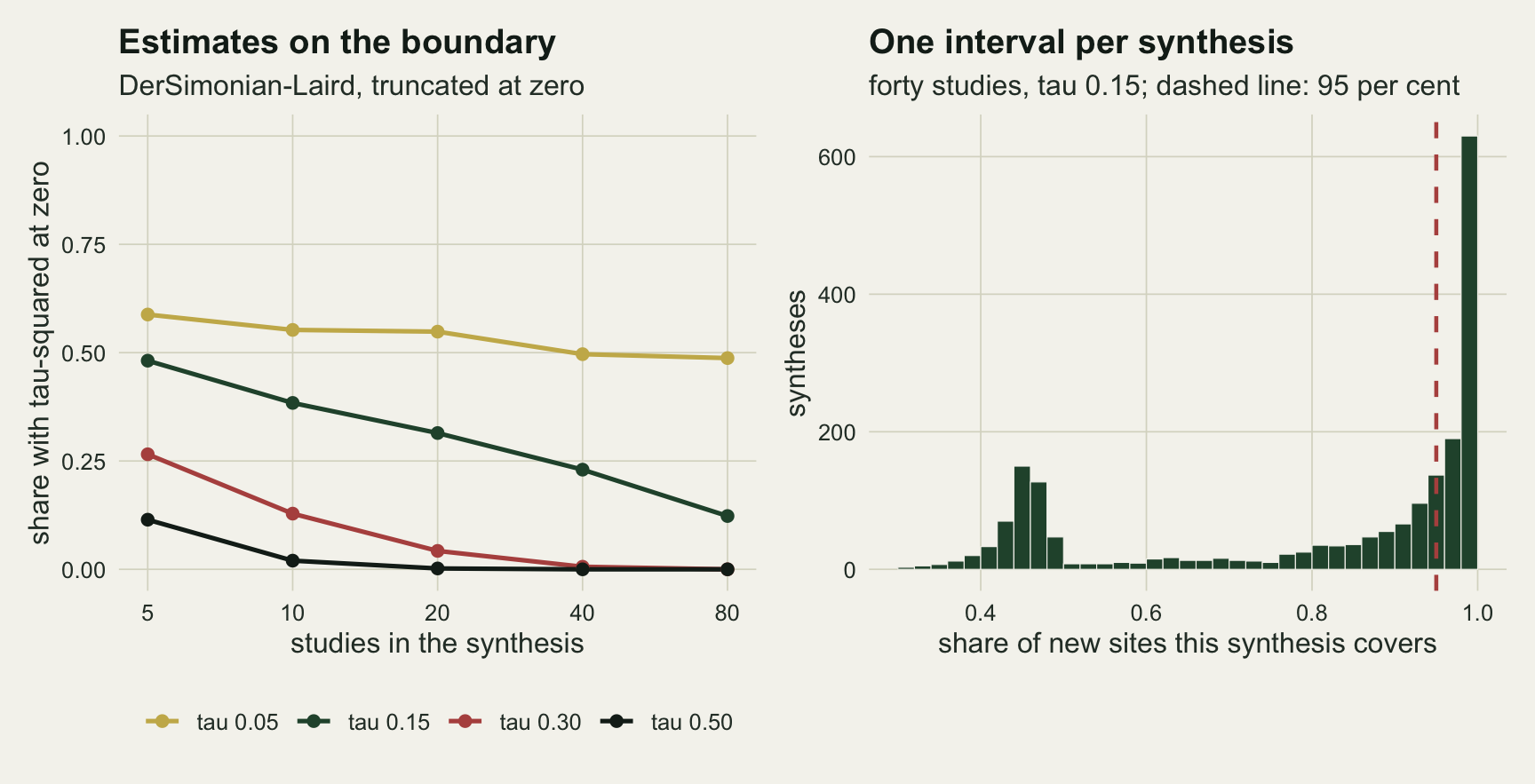 Two panels. The left panel plots the share of syntheses whose tau-squared estimate is exactly zero against studies from five to eighty: the gold line for tau 0.05 stays between about 0.59 and 0.49, the green line for tau 0.15 falls from 0.48 to about 0.12, the rust line for tau 0.30 falls from about 0.27 to zero, and the black line for tau 0.50 falls from about 0.11 to zero by twenty studies. The right panel is a histogram of per-synthesis coverage for forty studies and tau 0.15, with two separate clumps: a peak of about 150 syntheses near 0.45 and a much taller pile rising towards 1.0, with its tallest bar of over 600 syntheses at the right edge, just past a red dashed line at 0.95.