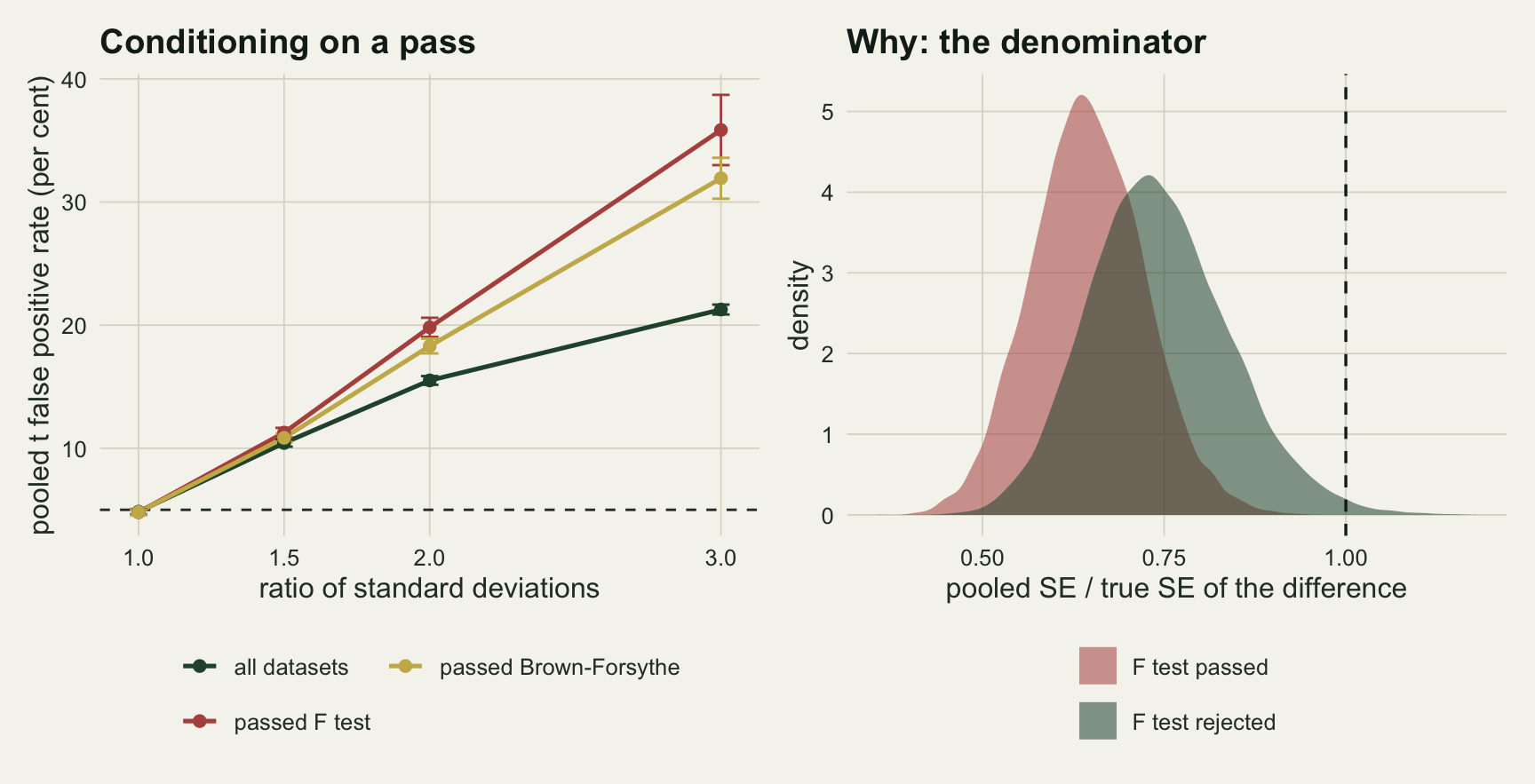 Two panels on warm off-white paper. The left panel plots the pooled t false positive rate in per cent against the ratio of standard deviations at one, one and a half, two and three, with a dashed line at five. A green line for all datasets rises from five to about twenty one; a red line for datasets that passed the F test and a gold line for datasets that passed the Brown-Forsythe test start together at five, sit just above the green line at one and a half, and pull away to about twenty and eighteen at two and about thirty six and thirty two at three, where their error bars are widest. The right panel shows two overlapping density curves of the pooled standard error divided by the true standard error, with a dashed vertical line at one. The light red curve for datasets that passed the F test peaks near sixty four hundredths; the green curve for datasets where the F test rejected peaks near seventy three hundredths and has a longer right tail; almost none of either curve reaches one.