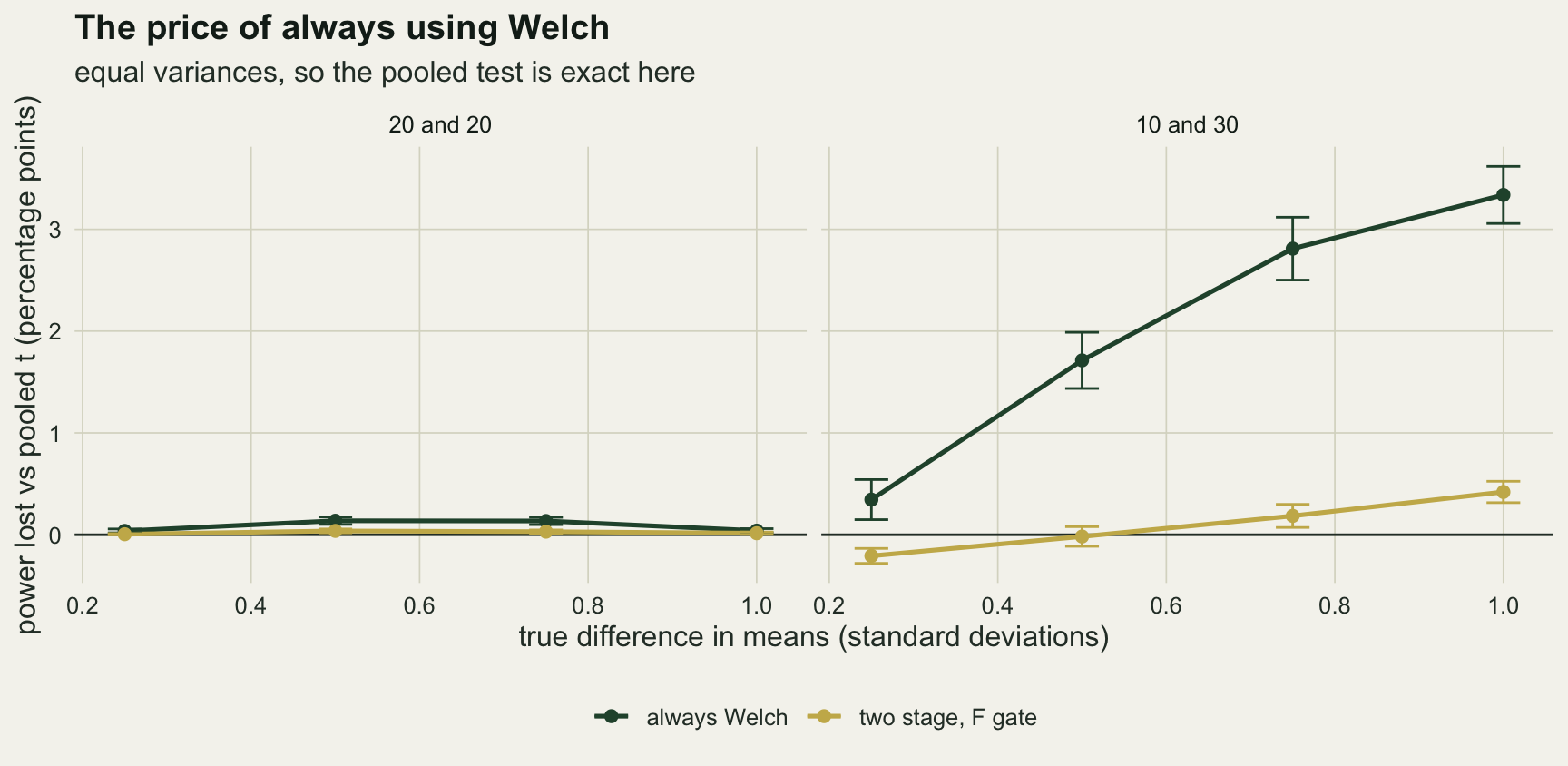 Two panels on warm off-white paper plotting power lost against the pooled t test, in percentage points, against the true difference in means from a quarter to one standard deviation, with error bars and a solid line at zero. In the twenty and twenty panel both the green always Welch line and the gold two stage line lie flat on zero. In the ten and thirty panel the green always Welch line rises steadily from about a third of a point to about three and a third points at a difference of one; the gold two stage line starts slightly below zero and rises only to about four tenths of a point.