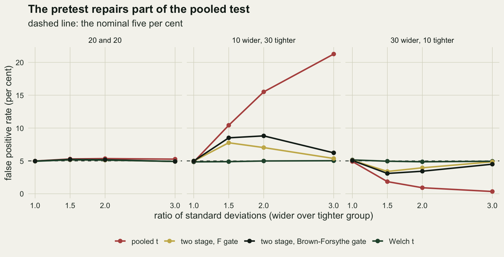 Three side by side panels on warm off-white paper, one per allocation of forty ponds, each plotting false positive rate in per cent against the ratio of standard deviations at one, one and a half, two and three, with a dashed line at five. In the twenty and twenty panel all four lines lie on the dashed line. In the ten wider and thirty tighter panel a red pooled t line climbs from five to about twenty one; a gold two stage line with the F gate rises to about eight at one and a half and falls back to about five at three; a black two stage line with the Brown-Forsythe gate stays near eight and a half to nine at one and a half and two and ends near six; a green Welch line stays on five. In the thirty wider and ten tighter panel the red line falls from five to under one, the gold and black lines dip to about three to four and return towards five, and the green line stays on five.