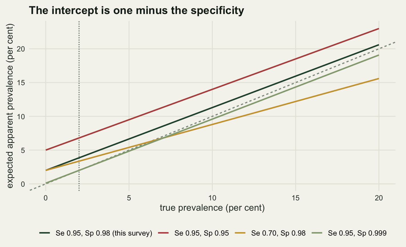 Four straight lines rising from left to right on a warm off-white panel, with true prevalence from zero to twenty per cent on the horizontal axis and apparent prevalence on the vertical axis. A dashed grey one-to-one line runs corner to corner. A dark green line for sensitivity 0.95 and specificity 0.98 starts about two percentage points above the origin and lies above the dashed line throughout. A red line for specificity 0.95 starts five percentage points up and is highest of all. A gold line for sensitivity 0.70 starts at the same height as the green one, rises more slowly, and drops below the dashed line at about six per cent. A pale green line for specificity 0.999 starts almost at the origin and runs along the dashed line, just above it at the left-hand end and just below it across the rest of the panel. A vertical dotted line marks the two per cent prevalence used in the post.