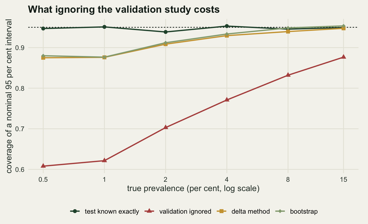 A line chart with true prevalence from half a per cent to fifteen per cent on a logarithmic horizontal axis and coverage from about six tenths to one on the vertical axis. A horizontal dashed line marks 0.95. A dark green line of round dots labelled test known exactly runs flat along the dashed line across the whole panel. A red line labelled validation ignored starts at about 0.61 on the left and climbs to about 0.88 at the right, staying far below the dashed line throughout. A gold line and a pale green line, labelled delta method and bootstrap, run together from about 0.88 on the left up to just under the dashed line at the right.