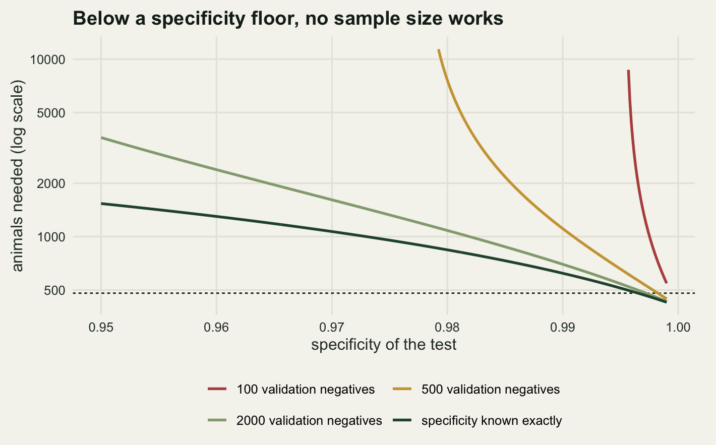 A line chart with specificity from 0.95 to 0.999 on the horizontal axis and animals needed on a logarithmic vertical axis from about four hundred to ten thousand. Four falling curves. A dark green curve labelled specificity known exactly is lowest, dropping from about fifteen hundred on the left to about four hundred and thirty on the right. A pale green curve for two thousand validation negatives lies just above it and converges onto it towards the right. A gold curve for five hundred validation negatives runs off the top of the panel near a specificity of 0.979 and does not exist at all to the left of that. A red curve for one hundred validation negatives appears only in the extreme right-hand corner, above a specificity of about 0.996. A horizontal dashed line marks four hundred and eighty animals.