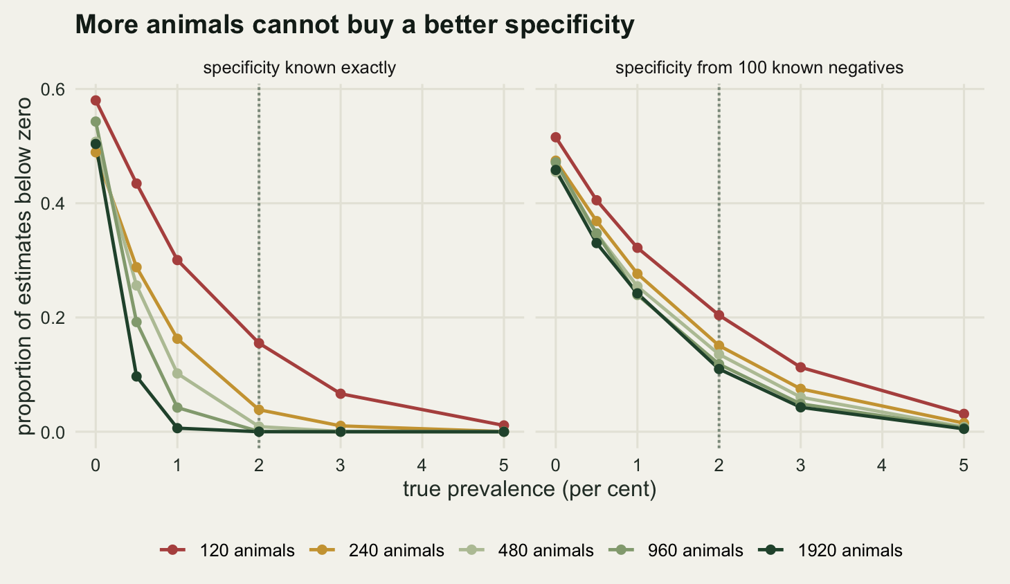 Two panels side by side, each with true prevalence from zero to five per cent on the horizontal axis and the proportion of negative estimates from zero to about six tenths on the vertical axis. Five falling curves in each panel, coloured from red for one hundred and twenty animals through gold and pale green to dark green for one thousand nine hundred and twenty. In the left panel, headed specificity known, all five curves start near half at zero prevalence and fan out steeply downwards, the dark green one reaching the axis by a prevalence of two per cent. In the right panel, headed specificity estimated from one hundred negatives, the five curves start near half and fall much more slowly, staying bunched together and still above one tenth at a prevalence of two per cent. A dotted vertical line stands at two per cent in both panels.