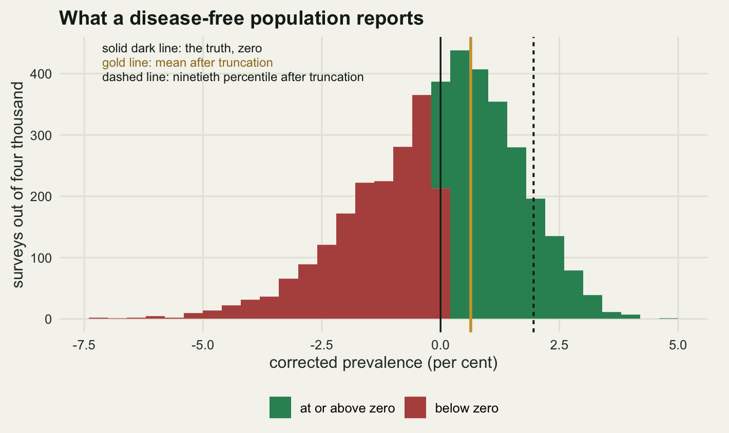 A histogram on a warm off-white panel, roughly bell shaped with a long left tail, with corrected prevalence in per cent on the horizontal axis running from about minus seven to plus five. Bars to the left of zero are drawn in red and bars to the right in dark green, and the two groups are close to equal in area. Three vertical lines stand near the middle: a solid dark one at zero, a gold one about half a percentage point to its right, and a dark dashed one near two per cent. Three lines of small text in the upper left corner identify them as the truth, the mean after truncation and the ninetieth percentile after truncation.