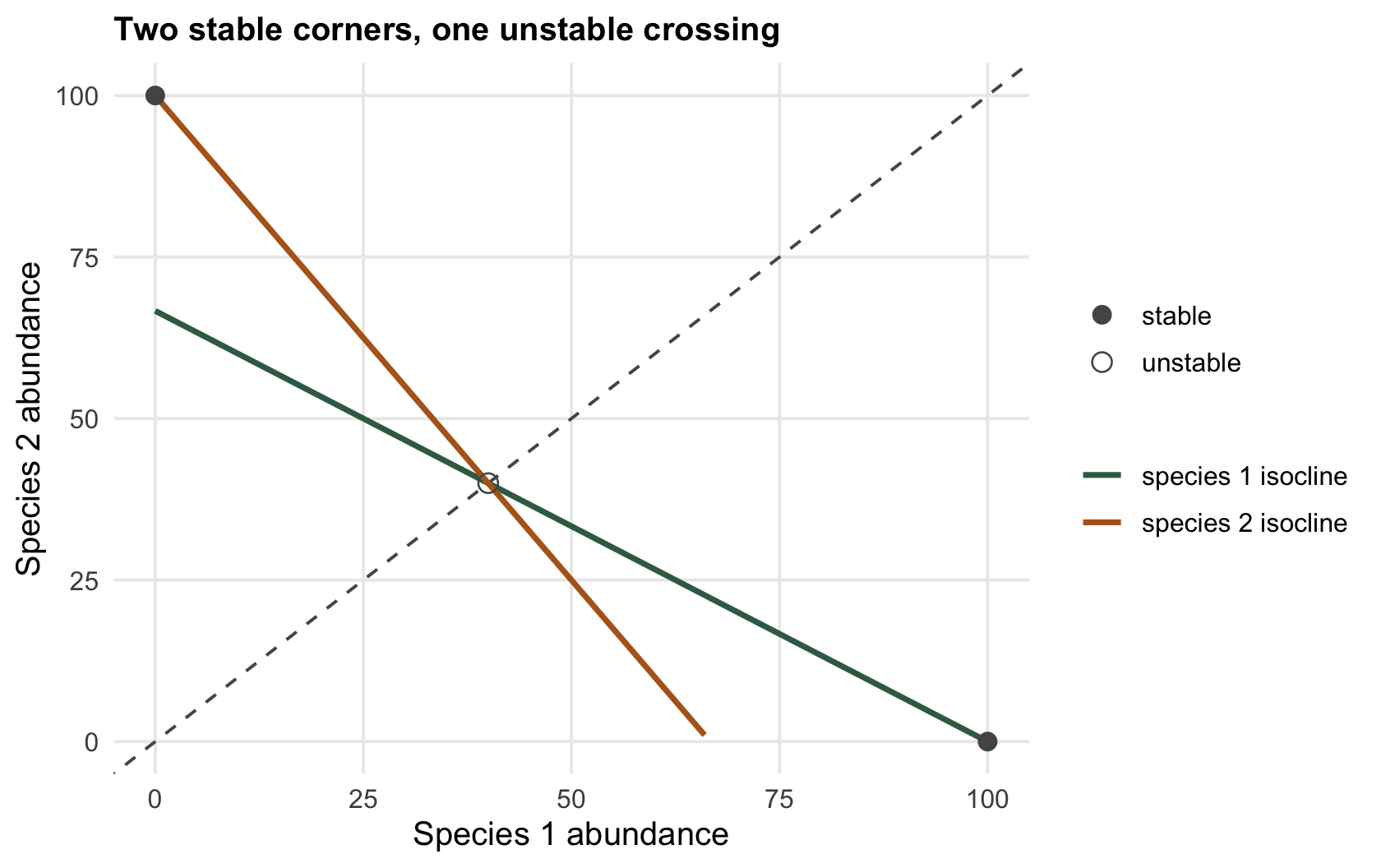 A phase plane with two crossing isocline lines meeting at an unstable point, an open circle at the crossing, filled circles at the two axis corners, and a dashed separatrix line.