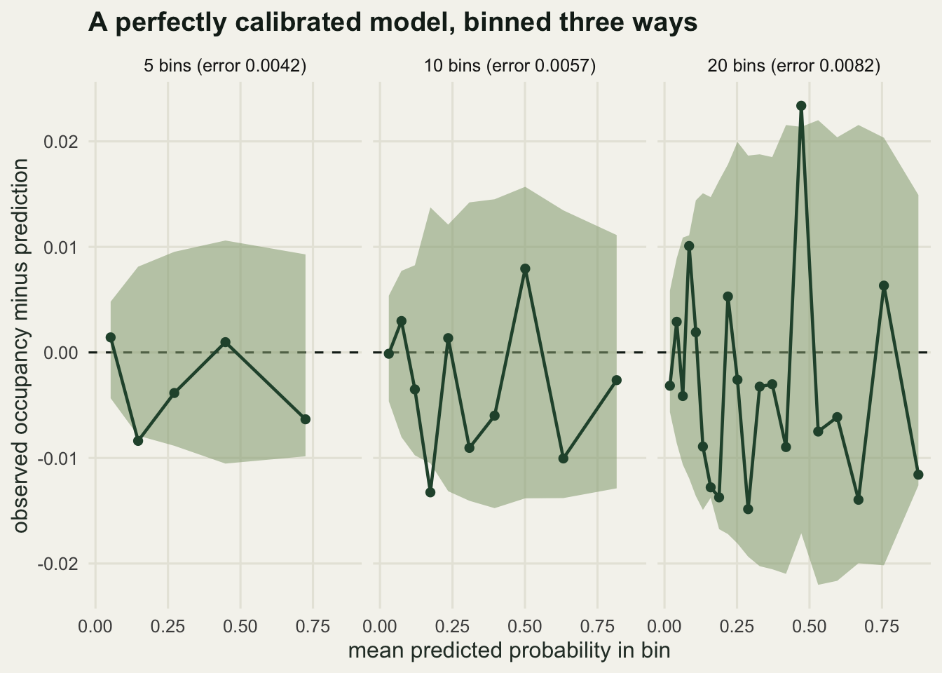 Three panels showing observed occupancy minus mean predicted probability against mean predicted probability, for 5, 10 and 20 bins. A horizontal line marks zero. In each panel the points scatter about zero inside a shaded band. The band is narrow in the 5 bin panel and roughly twice as wide in the 20 bin panel, widening further towards high predicted probabilities.