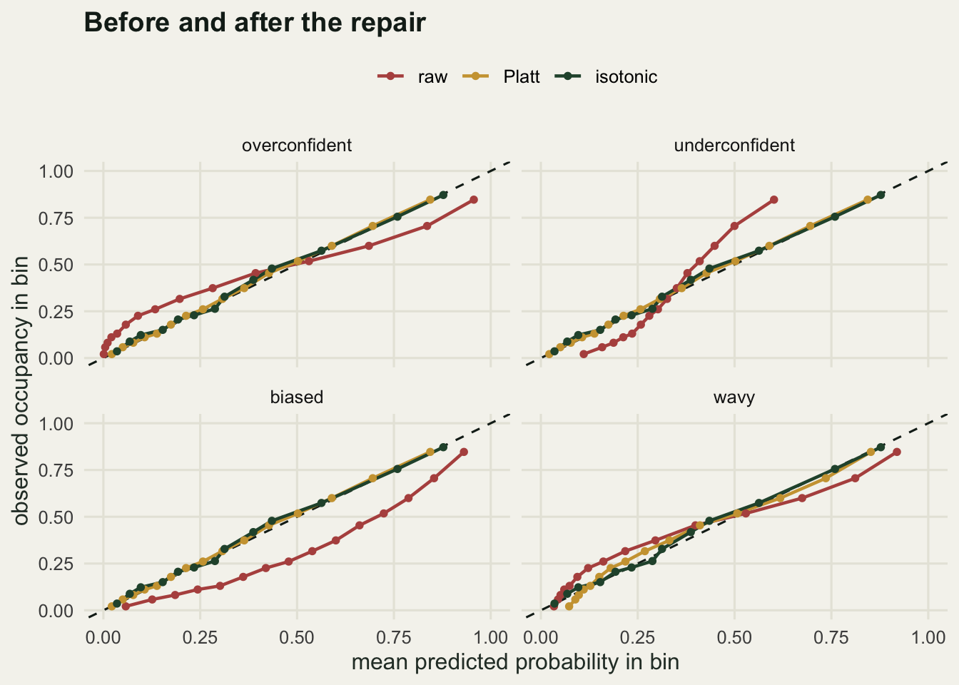 Four panels, one per distortion, each showing three curves of observed occupancy against mean predicted probability with a dashed diagonal. The raw curve departs from the diagonal in a different direction in each panel. The Platt and isotonic curves lie on the diagonal in the overconfident, underconfident and biased panels. In the wavy panel the Platt curve still bends away from the diagonal at low predictions while the isotonic curve stays on it.