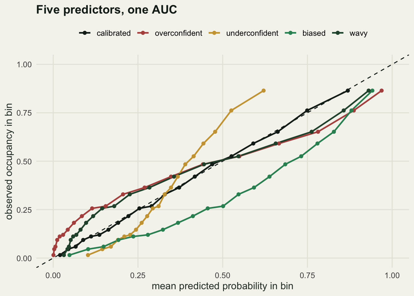 Five curves of observed occupancy against mean predicted probability, with a dashed diagonal. The calibrated curve sits on the diagonal. The overconfident curve is S shaped and crosses it. The underconfident curve is steeper than the diagonal and spans a narrow range of predictions. The biased curve lies entirely below the diagonal, shifted right. The wavy curve runs above the diagonal at low predictions and rejoins it in the middle of the range.