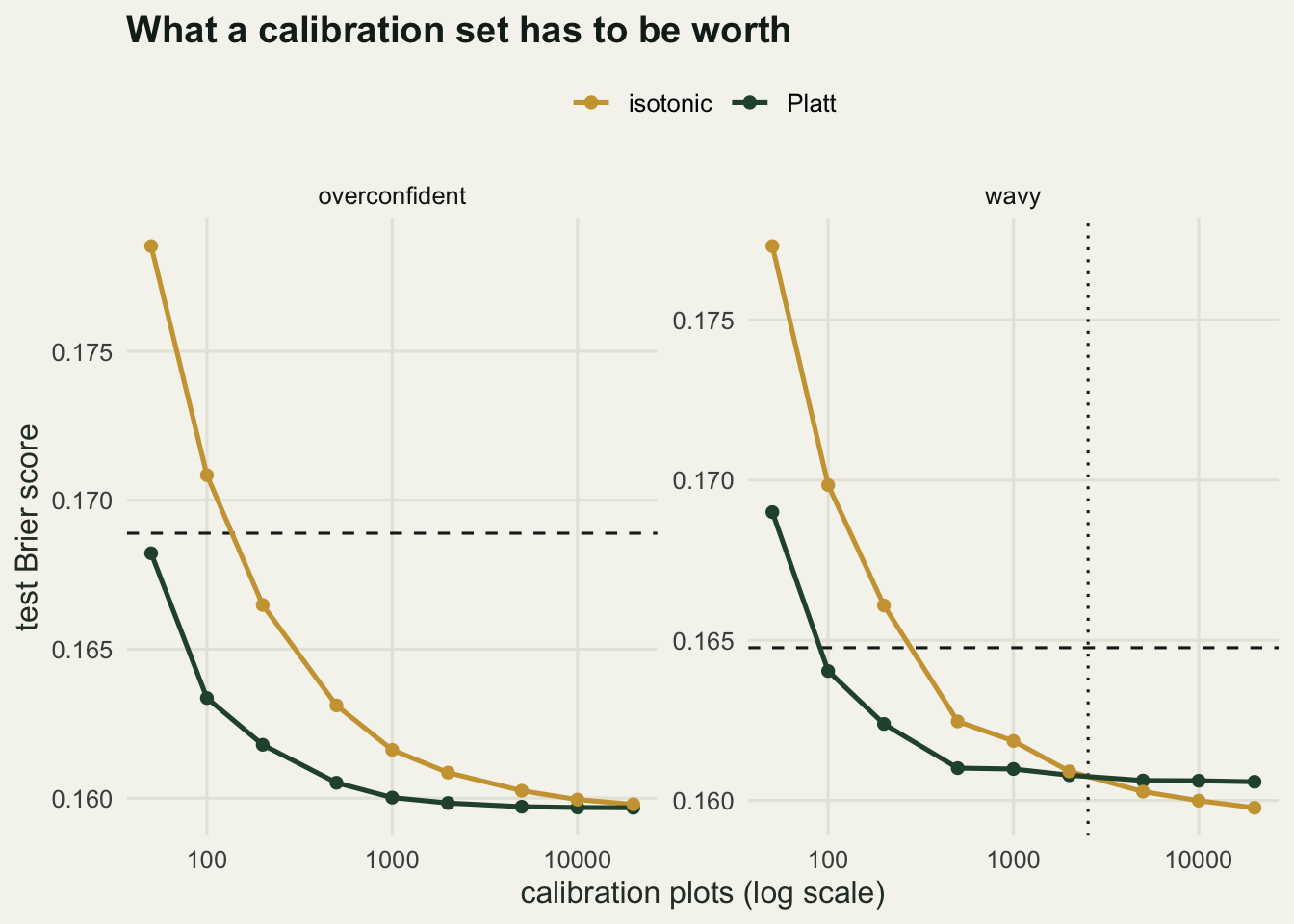 Two panels with calibration set size on a logarithmic x axis and independent vertical scales. In the overconfident panel the Platt curve lies below the isotonic curve at every size, both falling towards a floor well under the dashed uncalibrated line. In the wavy panel the two curves converge and cross at a dotted vertical line near two and a half thousand plots, with isotonic below Platt thereafter, and both start above the dashed line at fifty plots.