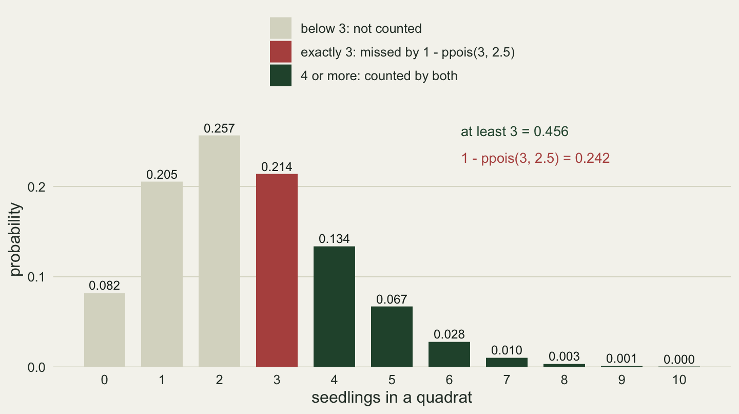 Bar chart of Poisson probabilities for 0 to 10 seedlings per quadrat, each bar labelled with its value. Bars for 0, 1 and 2 (0.082, 0.205, 0.257) are pale grey, the bar for exactly 3 (0.214) is red, and the bars for 4 to 10 (0.134 falling to 0.000) are dark green. A legend on top names the three groups, and text at the right reads at least 3 = 0.456 in green and 1 - ppois(3, 2.5) = 0.242 in red.