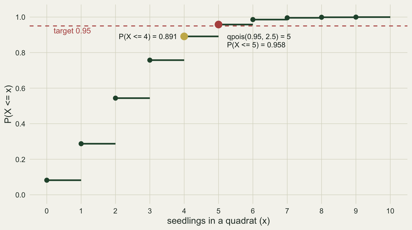 Step plot of the cumulative Poisson probability P(X <= x) for 0 to 9 seedlings: dark green points with horizontal steps rising from 0.08 at zero to almost 1. A dashed red line marks the 0.95 target. A gold point at 4 sits below the line and is labelled P(X <= 4) = 0.891; a red point at 5 sits just above it and is labelled qpois(0.95, 2.5) = 5, P(X <= 5) = 0.958.